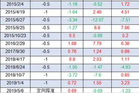 历次降准降息后市场表现！图片