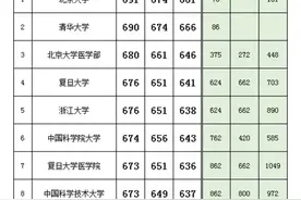 江苏高考近3年投档分数、位次及对应的大学！24考生重点参考～图片