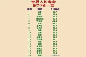 世界人均寿命前20名一览国家，中国是多少？图片