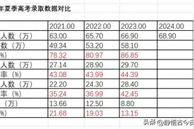 山东省2024年夏季高考数据分析图片