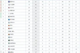 意甲最新积分榜：AC米兰力克罗马稳居第3，拉齐奥5连胜攀升第5！图片