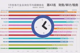 你的行业工资排名多少？7月份各行业及平均薪酬排名！视频封面