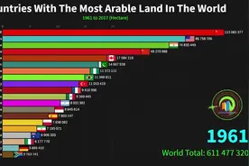 1961-2017年各国耕地面积排名