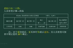 消防工程师口诀（24）：速记商场的人员密度，附习题解析视频封面