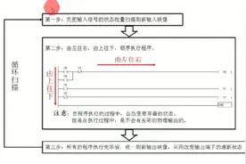 PLC的扫描三步骤视频封面