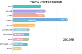 【大数据】中国2010-2020年电影票房排行榜，见证中国票房的变迁视频封面