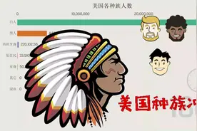 美国各种族人口，从人口占比看美国种族冲突，或无可避免！视频封面
