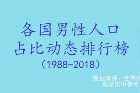 世界各国男性人口占比动态排行榜（1988-2018）视频封面