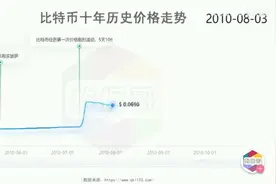 大数据看世界:十年比特币价格走势图