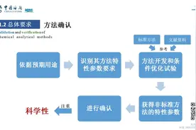 第二讲 化学分析方法确认和验证视频封面