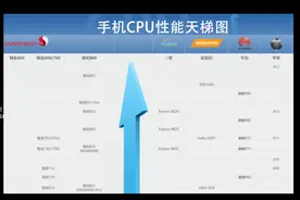 智能手机处理器天梯图：骁龙710性能及推荐机型盘点视频封面