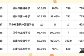 陕西省各地中考分数线公布，今年尽请期待！#毕业季 #中考