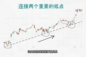 10分钟学会趋势线 K线图进阶用法 最强买入技术指标视频封面