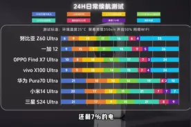 2024年度旗舰机24H日常续航测试排行榜 #数码科技 #小米14ultra视频封面