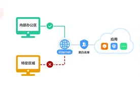 WeLink安全围栏，禁止非法访问：精准管控设备接入
