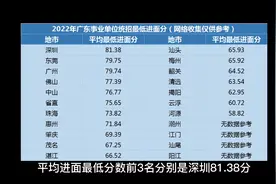 广东事业单位统招竞争比有多少？一般考多少分能进入面试视频封面
