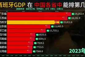 欧洲杯西班牙夺冠，西班牙GDP在中国各省中能排第几？来看对比视频封面