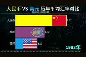 人民币与美元历年平均汇率对比，1美元能换多少元人民币？看对比