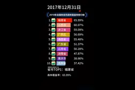 2018年全国各省市森林覆盖率排行榜(TOP10)#森林 #福建 #植物视频封面