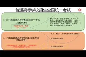 河北省普通高考统考和对口考试科目介绍