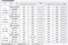 CNC刀具全面转速进给大全，快来收藏学习吧#数控 #数控机床视频封面