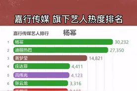 #嘉行传媒 有你喜欢的明星嘛？#杨幂#迪丽热巴#黄梦莹#高伟光#王一菲#庄达菲#张云龙#王艺瑾#祝绪丹