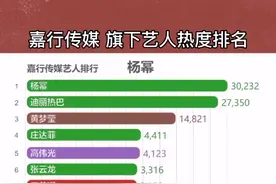 #嘉行传媒 有你喜欢的明星嘛？#杨幂#迪丽热巴#黄梦莹#高伟光#王一菲#庄达菲#张云龙#王艺瑾#祝绪丹