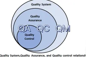 分清QA、QC、QM