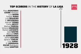 #laliga西甲联赛 90多年历史上的#最佳射手 之争 #足球的魅力视频封面