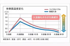 日本整体浴室里的泡泡浴🧼微桑拿🧖‍♀️#整体浴室#微桑拿视频封面