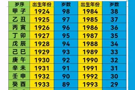近百年之岁序、出生年份与岁数对照表