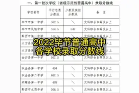 2022毕节市普通高中录取分数线出来了，看看你家孩子能读哪个学校