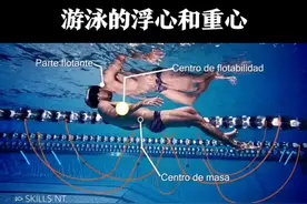 #学游泳 #重心 #浮心 #全浸游泳 理解游泳的重心和浮心在哪里？您就会做到重心转移，实现自己成为游泳高手梦想视频封面