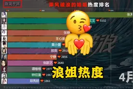 #乘风破浪的姐姐 #浪姐3 三十位乘风破浪的姐姐热热度排名视频封面