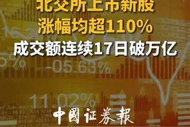 北交所上市新股涨幅均超110%，A股成交额连续17日破万亿#财经 #投资 #股民视频封面