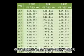 你的胎儿发育正常吗 | 胎儿发育标准对照表#孕期知识 #怀孕