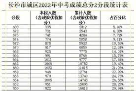 今年， 长沙 城区2022年中考成绩公布了，中考总分 720分视频封面