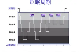 你知道智能手环/手表是如何检测睡眠质量的么？