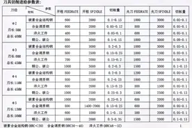 CNC刀具全面转速进给大全，快来收藏学习吧#数控 #加工中心视频封面