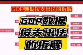 GDP数据按支出法的拆解#经济知识与信息# GDP数据拆解#收入法视频封面