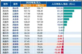 江苏省各县市人口流入与流出统计出炉(2020年末)视频封面