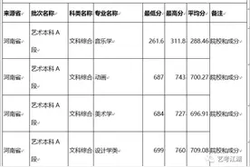 河南科技大学近3年艺术类专业录取分数线统计表，包括艺考视频封面
