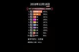 1955-2018年各省市两院院士人数(籍贯)排行榜(TOP10)#钟南山 #院士 #抖音小助手视频封面
