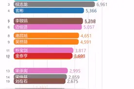 #韩国男明星 搜索排行，喜欢哪个哥哥？#李准基#宋仲基#金秀贤#李敏镐#权志龙#玄彬#马东锡#李钟硕#边伯贤