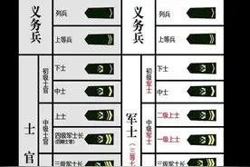 #一图读懂 新旧士兵军衔及名称。#军旅 