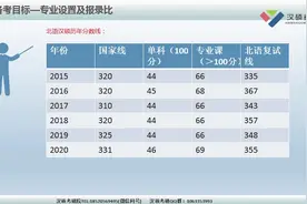 2021年北京语言大学汉硕专业设置及报录比介绍#汉硕考研 #21考研视频封面