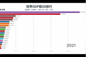 世界GDP动态排行榜 #数据可视化 #全球排行傍  #排行 #gdp排名视频封面