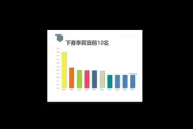 #nba #篮球🏀  下赛季薪资排名，看看谁最值？视频封面