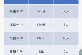海南四校联考原始分最高分和600分以上的人数，数据来源于各家长