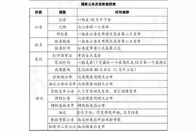 国家公务员考试招录流程#公务员 #考公